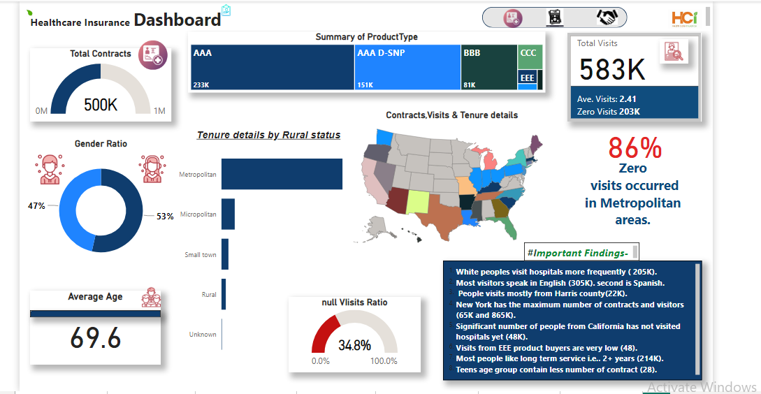 Healthcare Insurance Dashboard
